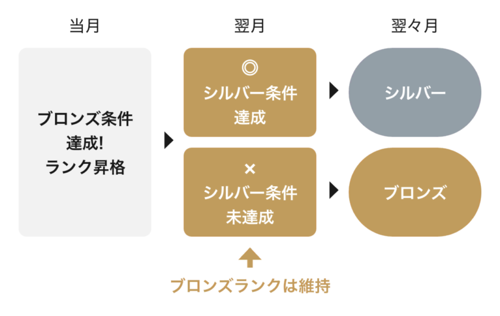 ランク達成のイメージ
